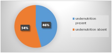Prevalence of under nutrition and associated factors among female higher secondary students in the schools of costal block panchayat in Kerala