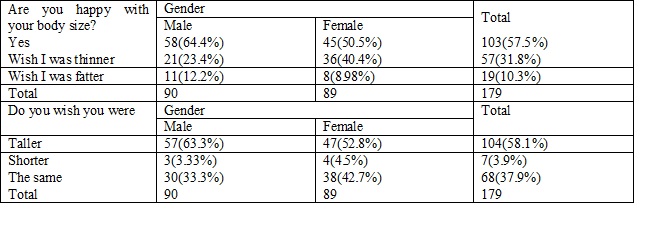 Body Image Perception among Adolescent students in a private School in Thrissur, Kerala
