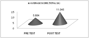 Assessment of impact of health education on non communicable diseases on knowledge of intermediate college students