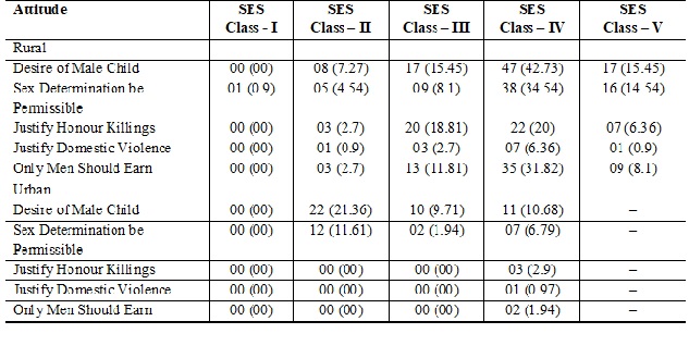 To assess the knowledge attitude and practices regarding women empowerment and its impact on health status of women in rural and urban areas attached with Govt. Medical College, Patiala, Punjab