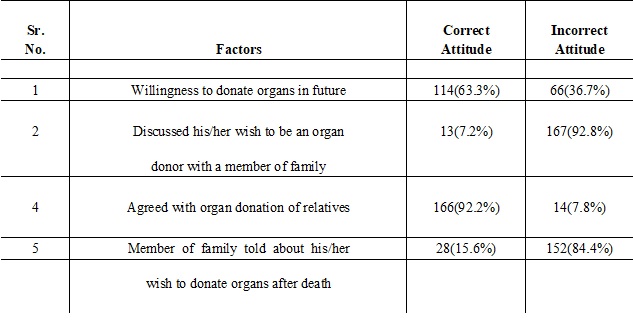 Knowledge and attitude regarding organ donation among relatives of patients admitted in ICU