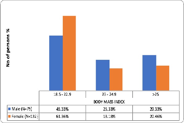 Burden of combined obesity among students of a medical college in Guntur city of Andhra Pradesh