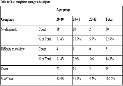 Clinico pathological study of goitre among women in a tertiary government hospital