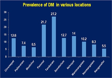 Prevalence of type 2 diabetes mellitus among people attending medical camps in South Chennai, India
