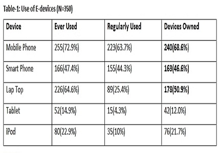 Utilization of E-Devices and Internet among Medical Students in a private medical college in central Kerala, India