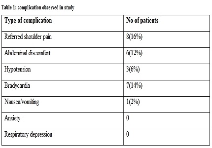 Laparoscopic appendicectomy under spinal anesthesia, a cost effective and efficient approach