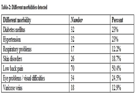 Health status  of  traffic  police  personnel  in  Chennai city
