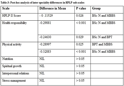 Assessment of health promoting life styles among the under graduate students of Sri Venkateswara Institute of Medical Sciences (SVIMS) University, Tirupati, Andhra Pradesh