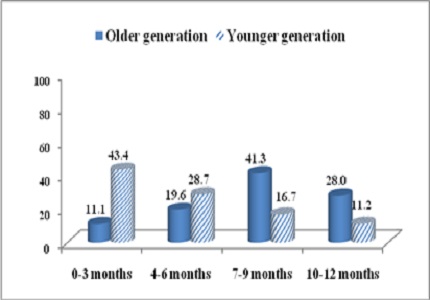 Intergenerational patterns of contraception use during extended postpartum period among women in Haryana, India