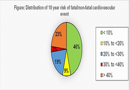 Cardiovascular Disease (CVD) Risk estimation among 40 years and older using WHO/ISH risk prediction charts