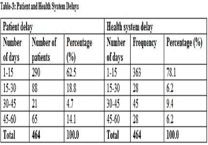 A cross sectional study to estimate delay in diagnosis and treatment of tuberculosis (TB) among patients attending urban health centre in an urban slum area