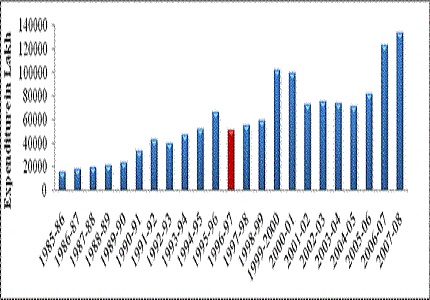 Reproductive and Child Health Programme in Bihar, India: Does Expenditure Matters to Performance?