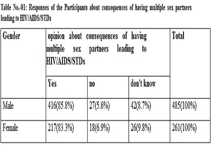Community perception on safe sex, HIV/STDs and substance abuse