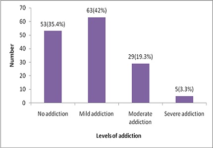 Prevalence of addictive internet use and its correlates among urban school students in Tamilnadu, South India – a cross-sectional study
