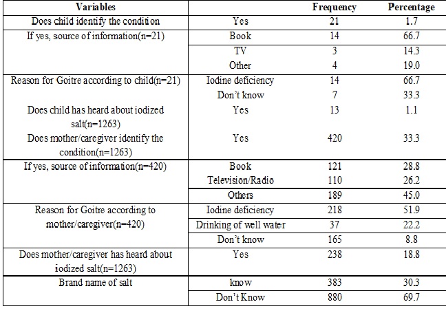 Knowledge and practices regarding use of iodised salt among population ofselected goitre endemic districts of Bihar