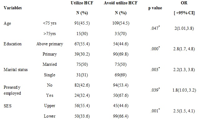 Utilization of healthcare facilities and associated factors among rural elderly in Kanyakumari District, Tamil Nadu