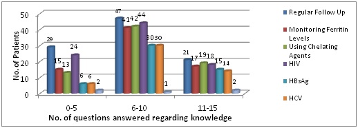 Knowledge, Attitude and Practices of Parents of Thalassemic Children in District Patiala, Punjab, India