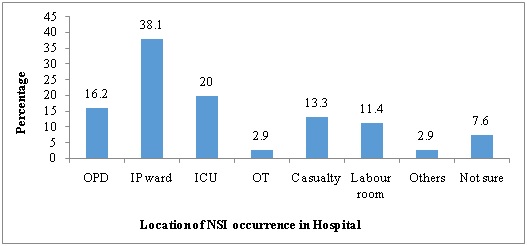 A cross sectional study on needle stick injuries, its associated factors and prophylactic measures among nursing staffs and students of a tertiary care hospital in Chennai