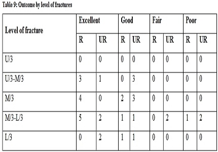To compare and assess the clinical results of interlocking nailing in closed fractures of shaft of tibia by reamed and unreamead technique